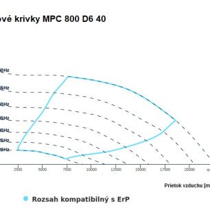 MPC 800 D6 40 ventilátor - MPC_800_D6_40_graf