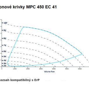 MPC 450 EC 41 ventilátor - MPC_450_EC_41_graf