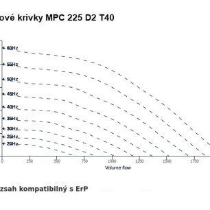 MPC 225 D2 T40 ventilátor - MPC_225_D2_T40_graf