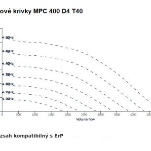 MPC 400 D4 T40 ventilátor - MPC_400_D4_T40_graf