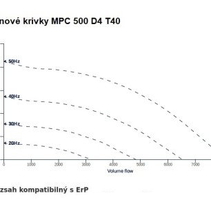 MPC 500 D4 T40 ventilátor - MPC_500_D4_T40_graf