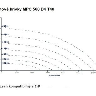 MPC 560 D4 T40 ventilátor - MPC_560_D4_T40_graf
