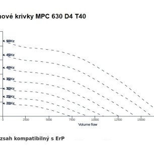 MPC 630 D4 T40 ventilátor - MPC_630_D4_T40_graf
