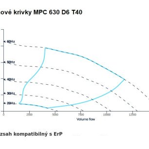 MPC 630 D6 T40 ventilátor - MPC_630_D6_T40_graf