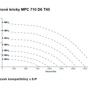 MPC 710 D6 T40 ventilátor - MPC_710_D6_T40_graf