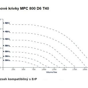 MPC 800 D6 T40 ventilátor - MPC_800_D6_T40_graf