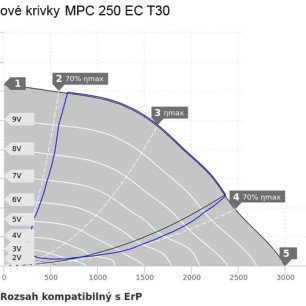 MPC 250 EC T30 ventilátor - MPC_250_EC_T30_graf