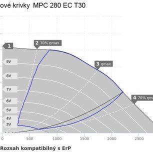 MPC 280 EC T30 ventilátor - MPC_280_EC_T30_graf