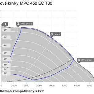 MPC 450 EC T30 ventilátor - MPC_450_EC_T30_graf