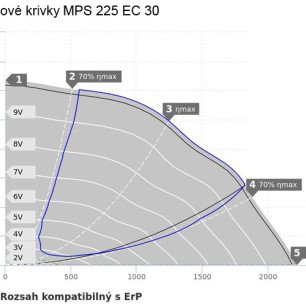 MPS 225 EC 30 ventilátor - MPS 225 EC 30 graf