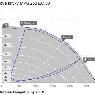 MPS 250 EC 30 ventilátor - MPS 250 EC 30 graf