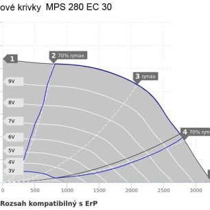 MPS 280 EC 30 ventilátor - MPS 280 EC 30 graf