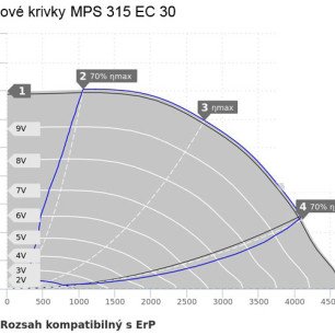 MPS 315 EC 30 ventilátor - MPS 315 EC 30 graf