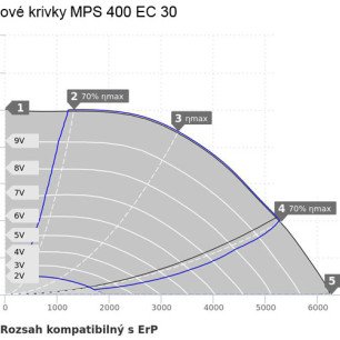MPS 400 EC 30 ventilátor - MPS 400 EC 30 graf