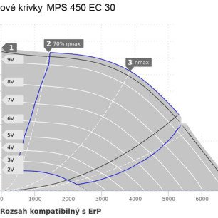 MPS 450 EC 30 ventilátor - MPS 450 EC 30 graf