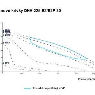DHA 225 E2 30 strešný ventilátor - DHA225 graf