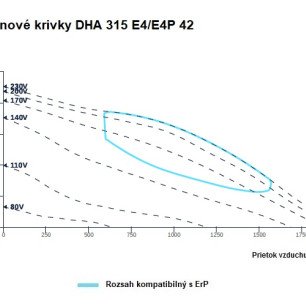 DHA 315 E4 42 strešný ventilátor - DHA 315 E4 E4P 42 graf