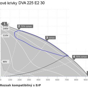 DVA 225 E2 30 strešný ventilátor - DVA 225 E2 30 graf