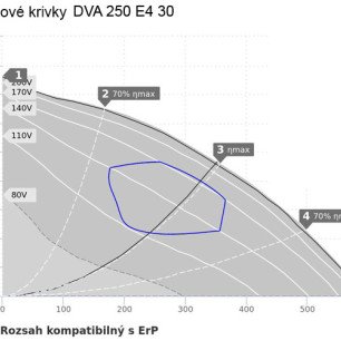 DVA 250 E4 30 strešný ventilátor - DVA 250 E4 30 graf