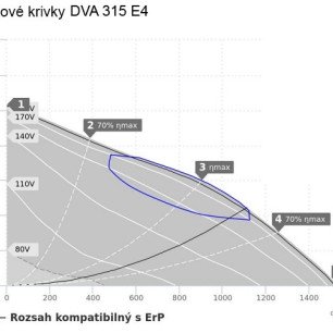 DVA 315 E4 42 strešný ventilátor - DVA 315 E4 42 graf
