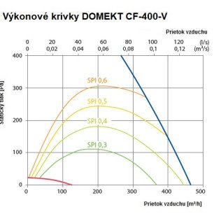 Rekuperačná jednotka Komfovent Domekt CF 400 V C6M entalpická - CF-400-V_graf