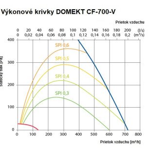 Rekuperačná jednotka Komfovent Domekt CF 700 V C6M - CF-700-V_graf
