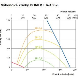 Rekuperačná jednotka Komfovent Domekt R 150 F C8 - R-150-F_graf