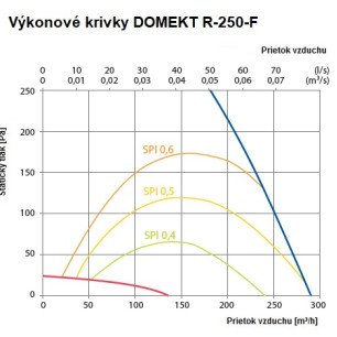 Rekuperačná jednotka Komfovent Domekt R 250 F C8 - R-250-F_graf