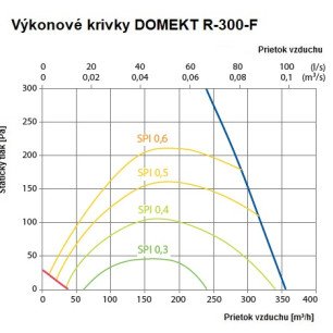 Rekuperačná jednotka Komfovent Domekt-R-300-F-L1-F7/M5-C8-L/A - R-300-F_graf