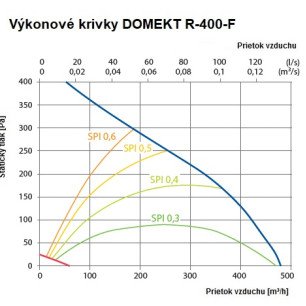 Rekuperačná jednotka Komfovent Domekt R 400 F C6M - R-400-F_graf