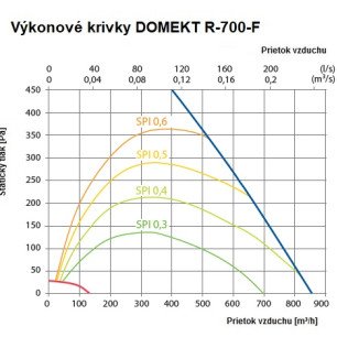 Rekuperačná jednotka Komfovent Domekt R 700 F C6M sorpčná - R-700-F_graf