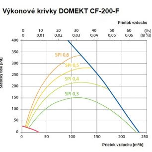 Rekuperačná jednotka Komfovent Domekt CF-200-F-L1-F7/M5-C8-ER entalpická - (ľavá) - CF-200-F_graf