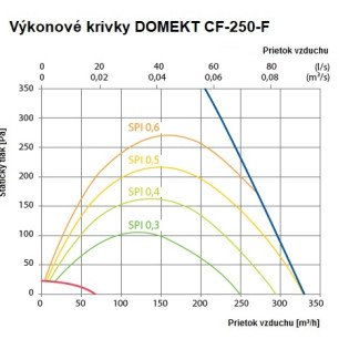Rekuperačná jednotka Komfovent Domekt CF 250 F C6 entalpická - CF-250-F_graf