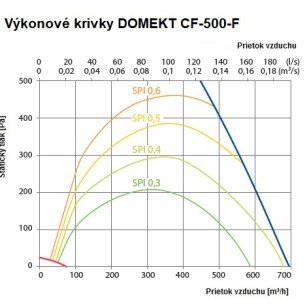 Rekuperačná jednotka Komfovent Domekt CF 500 F C6M - CF-500-F_graf