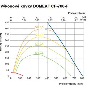Rekuperačná jednotka Komfovent Domekt CF 700 F C6M - CF-700-F_graf