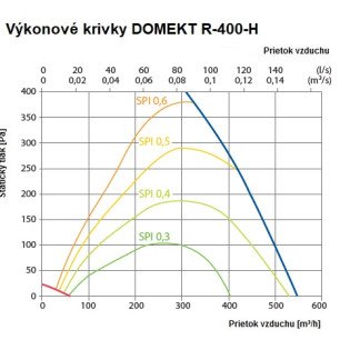Rekuperačná jednotka Komfovent Domekt R 400 H C6M - R-400-H_graf