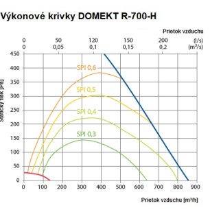 Rekuperačná jednotka Komfovent Domekt R 700 H C6M - R-700-H_graf