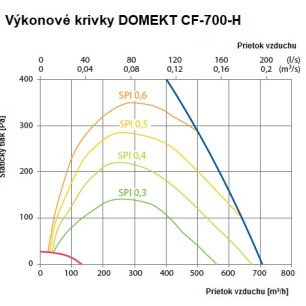 Rekuperačná jednotka Komfovent Domekt CF 700 H C6M - CF-700-H_graf