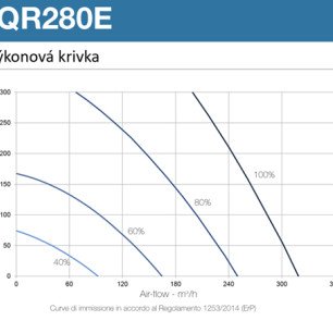 Rekuperačná jednotka Aerauliqa QR280E entalpická - qr280_e-graf