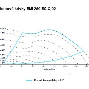 EMI 250 EC O 02 ventilátor - EMI_250_EC_O_01_graf