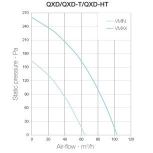 QXD HT ventilátor s časovačom, snímačom vlhkosti - qxd_graf