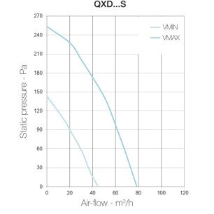 QXD S ventilátor - qxds_graf