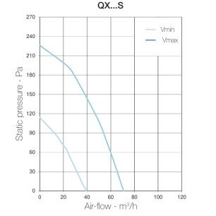 QX100TS ventilátor s časovačom - qxs_graf
