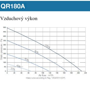 Rekuperačná jednotka Aerauliqa QR180A - QR180A_graf_